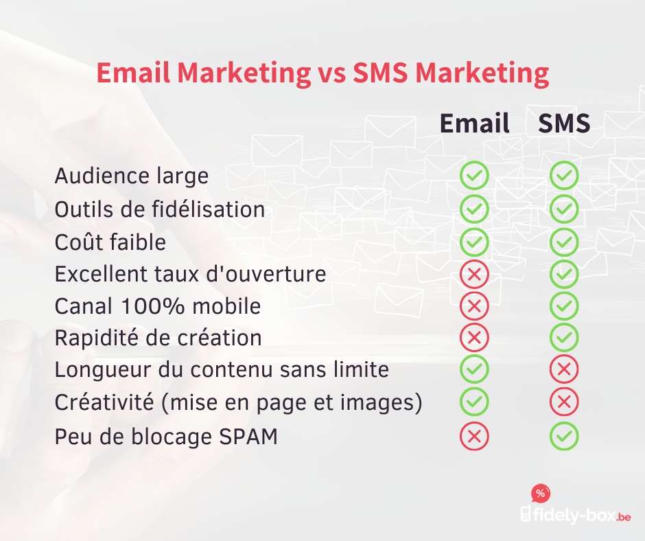 Tableau comparatif entre l'Email Marketing et le SMS Marketing
